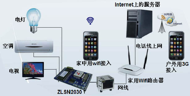 点击此处查看大图 智能家居中的联网方案