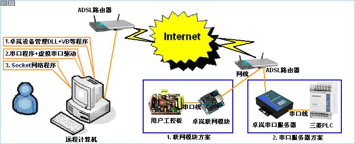 远程控制示意图