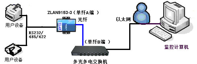 485转光纤-协议型