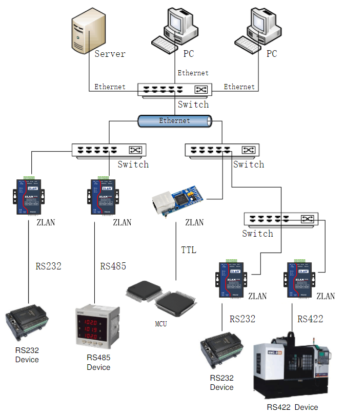 单串口服务器网关通讯